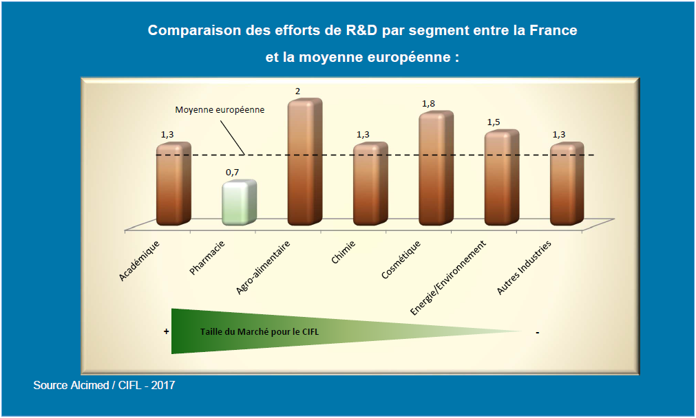 Comparaison des efforts de la R et D par segment entre la France et la moyenne européenne