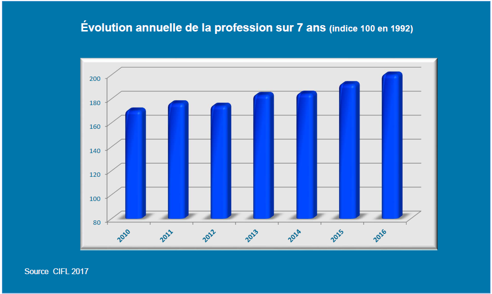 Evolution annuelle de la profession sur 7 ans