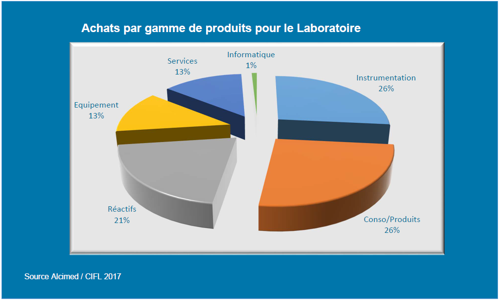 CIFL - Achat par gamme de produits pour le labo