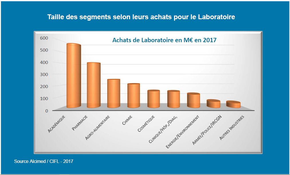 Infographie taille des segments selon leurs achats pour le laboratoire 